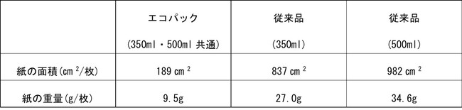 紙の使用面積を従来から最大約8割※1削減した6缶パックの紙資材「エコパック」を日本で初採用※2～10月19日から「スーパードライ」でテスト販売し、2023年からの本格展開を目指す～のサブ画像2