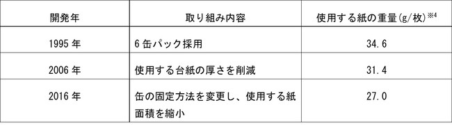 紙の使用面積を従来から最大約8割※1削減した6缶パックの紙資材「エコパック」を日本で初採用※2～10月19日から「スーパードライ」でテスト販売し、2023年からの本格展開を目指す～のサブ画像3