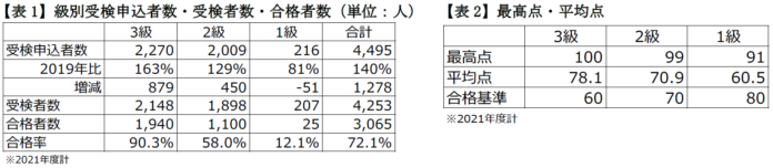2021年度「日本ビール検定」結果報告のメイン画像