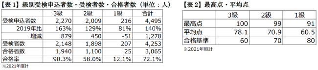 2021年度「日本ビール検定」結果報告のサブ画像1