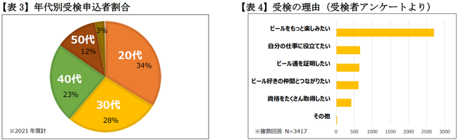 2021年度「日本ビール検定」結果報告のサブ画像2