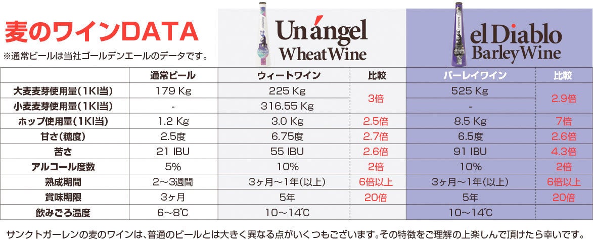 サンクトガーレン【麦のワイン】2種を2022年11月17日発売。10％の高アルコールを持ち、長期熟成が可能なビール。タップルームでは大麦のワイン2020～22を樽生で一挙提供のサブ画像3_バーレイワインとウィートワインの違い