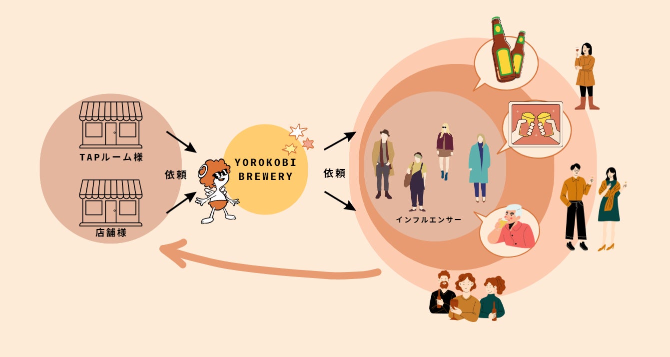 クラフトビールブランド「YOROKOBI BREWERY」のオンライン販売サイトが全面リニューアル - 「美味しく」「面白く」「新しく」をテーマにした商品開発を拡大 -のサブ画像2