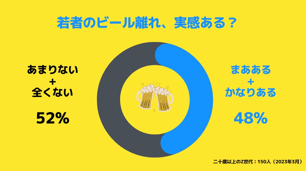 【Z世代のリアルなホンネ調査】若者のビール離れが深刻化。Z世代には「とりあえずレモンサワー」が定着。のサブ画像2