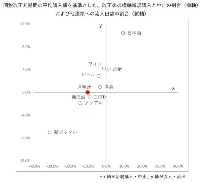 YOMIKO、大規模購買履歴データで酒税改正前後の変化を分析のサブ画像2