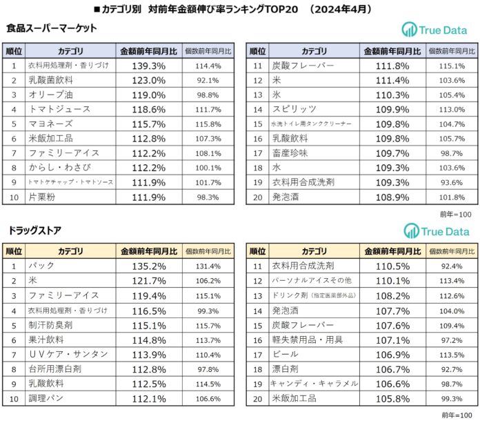 統計開始以降最も暑かった24年4月は夏物商材の売り上げが伸長のメイン画像