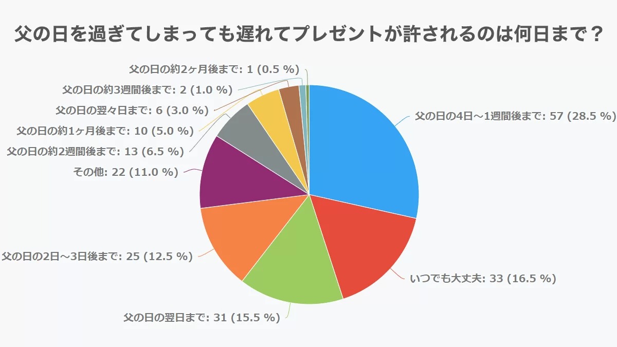 父の日ギフト、遅れてごめんね！父の日には間に合わなかったけど、最短最速でお届けできる「父の日ギフト 遅れてごめんね 人気ランキング TOP10」、父の日翌日6月17日に公開。のサブ画像2