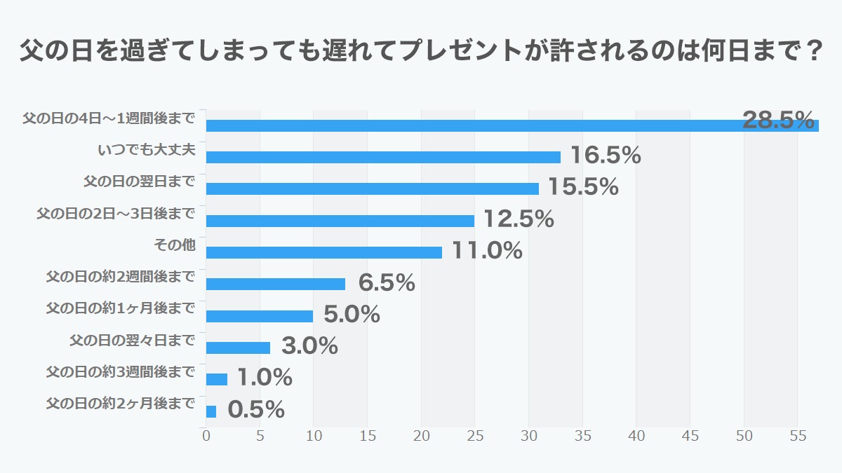 父の日ギフト、遅れてごめんね！父の日には間に合わなかったけど、最短最速でお届けできる「父の日ギフト 遅れてごめんね 人気ランキング TOP10」、父の日翌日6月17日に公開。のサブ画像3