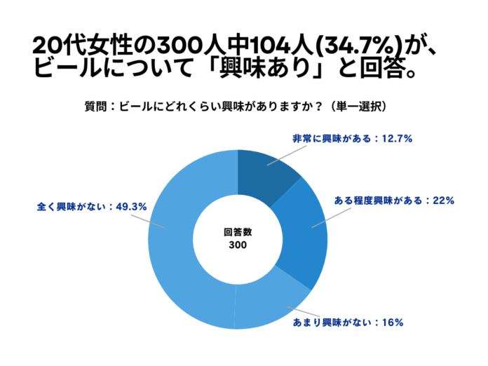 20代女性の300人中104人(34.7%)が、ビールについて「興味あり」と回答【ビールに関するアンケート】のメイン画像