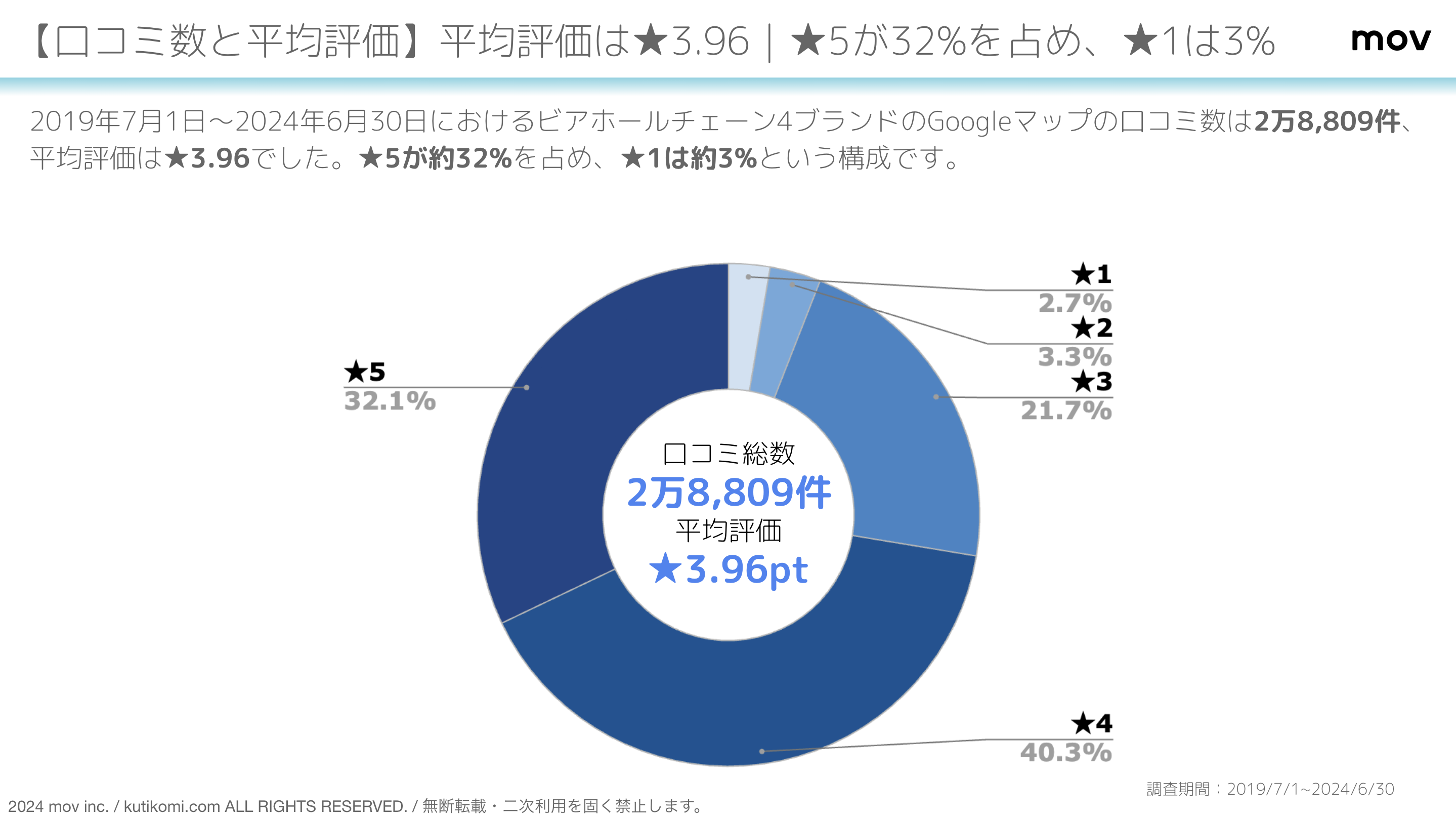 「SCHMATZ」ほか：有名ビアホールチェーン4ブランドの口コミを徹底比較！ブランド別のキーワード傾向が明らかに！のサブ画像3