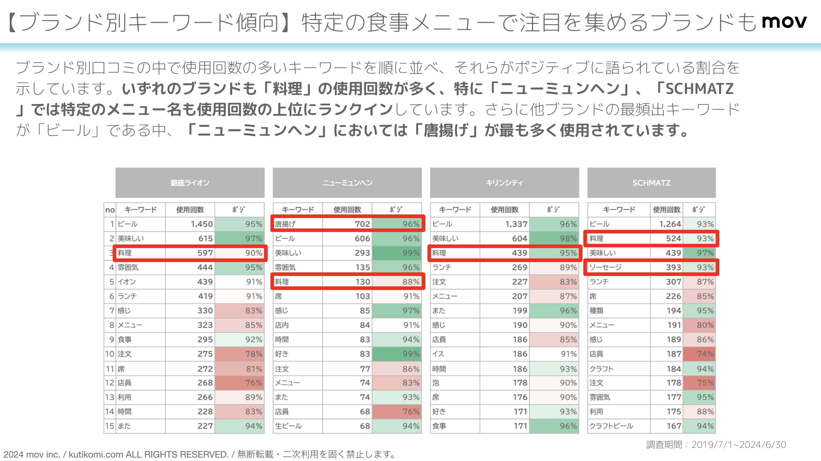 「SCHMATZ」ほか：有名ビアホールチェーン4ブランドの口コミを徹底比較！ブランド別のキーワード傾向が明らかに！のサブ画像4