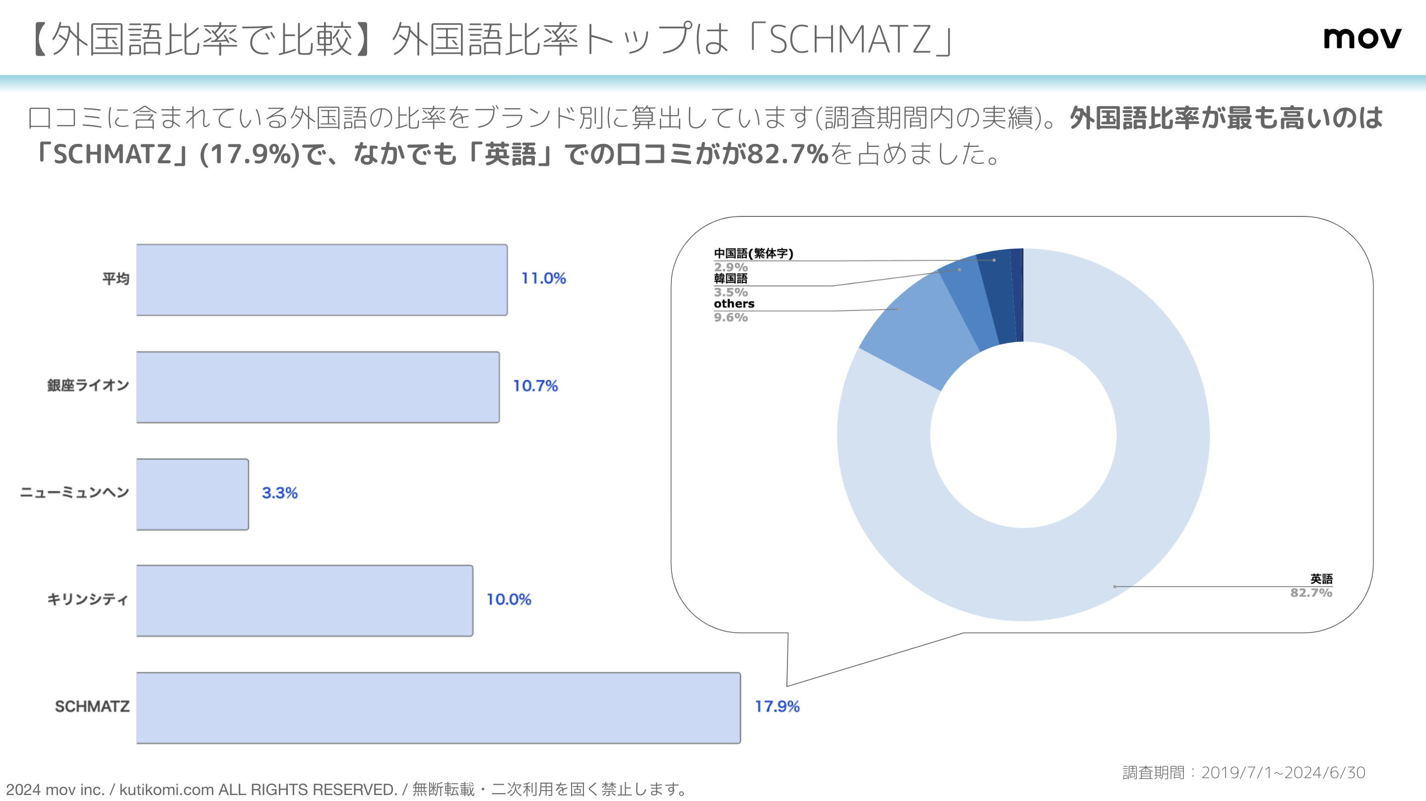 「SCHMATZ」ほか：有名ビアホールチェーン4ブランドの口コミを徹底比較！ブランド別のキーワード傾向が明らかに！のサブ画像5