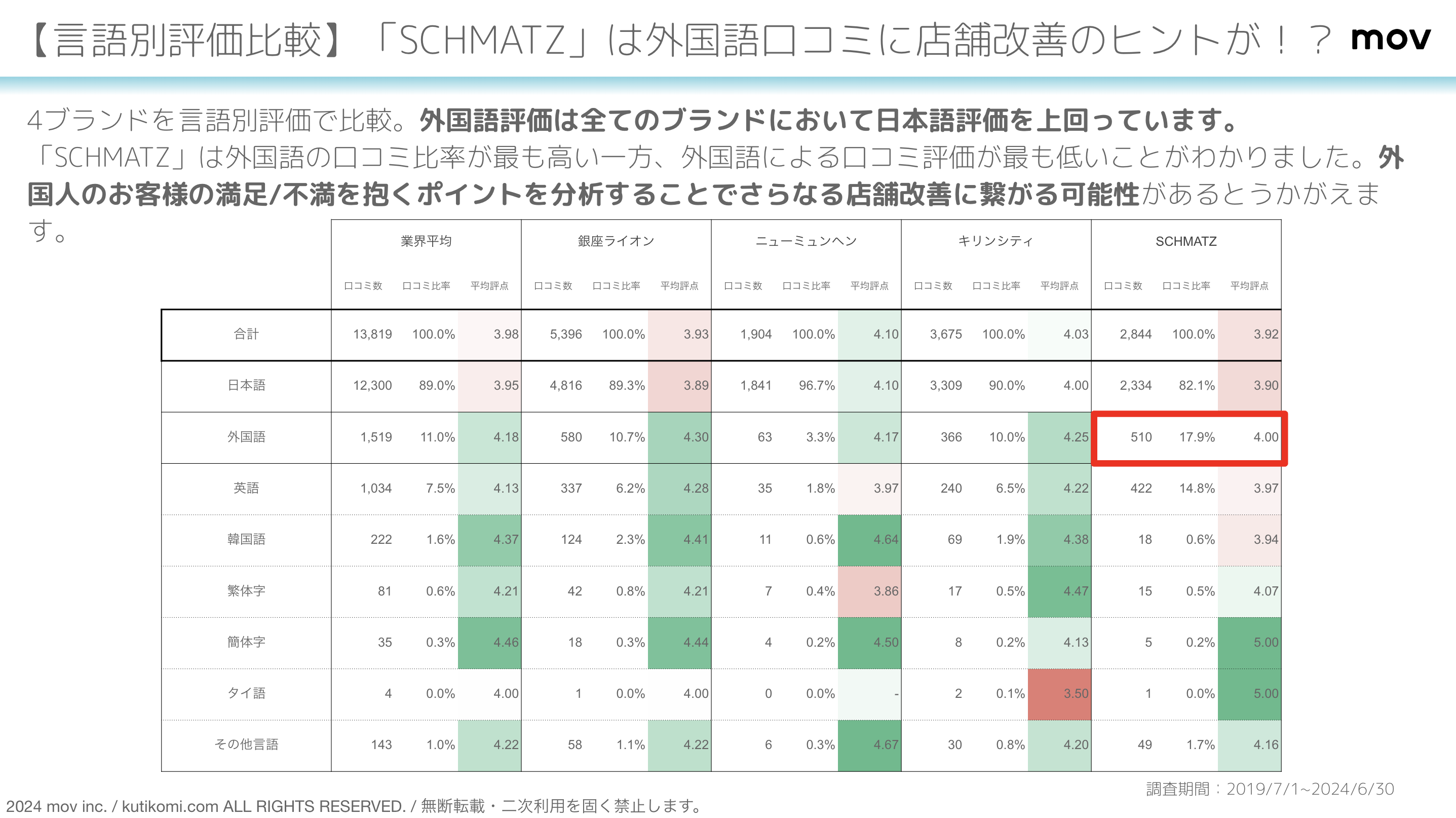 「SCHMATZ」ほか：有名ビアホールチェーン4ブランドの口コミを徹底比較！ブランド別のキーワード傾向が明らかに！のサブ画像6