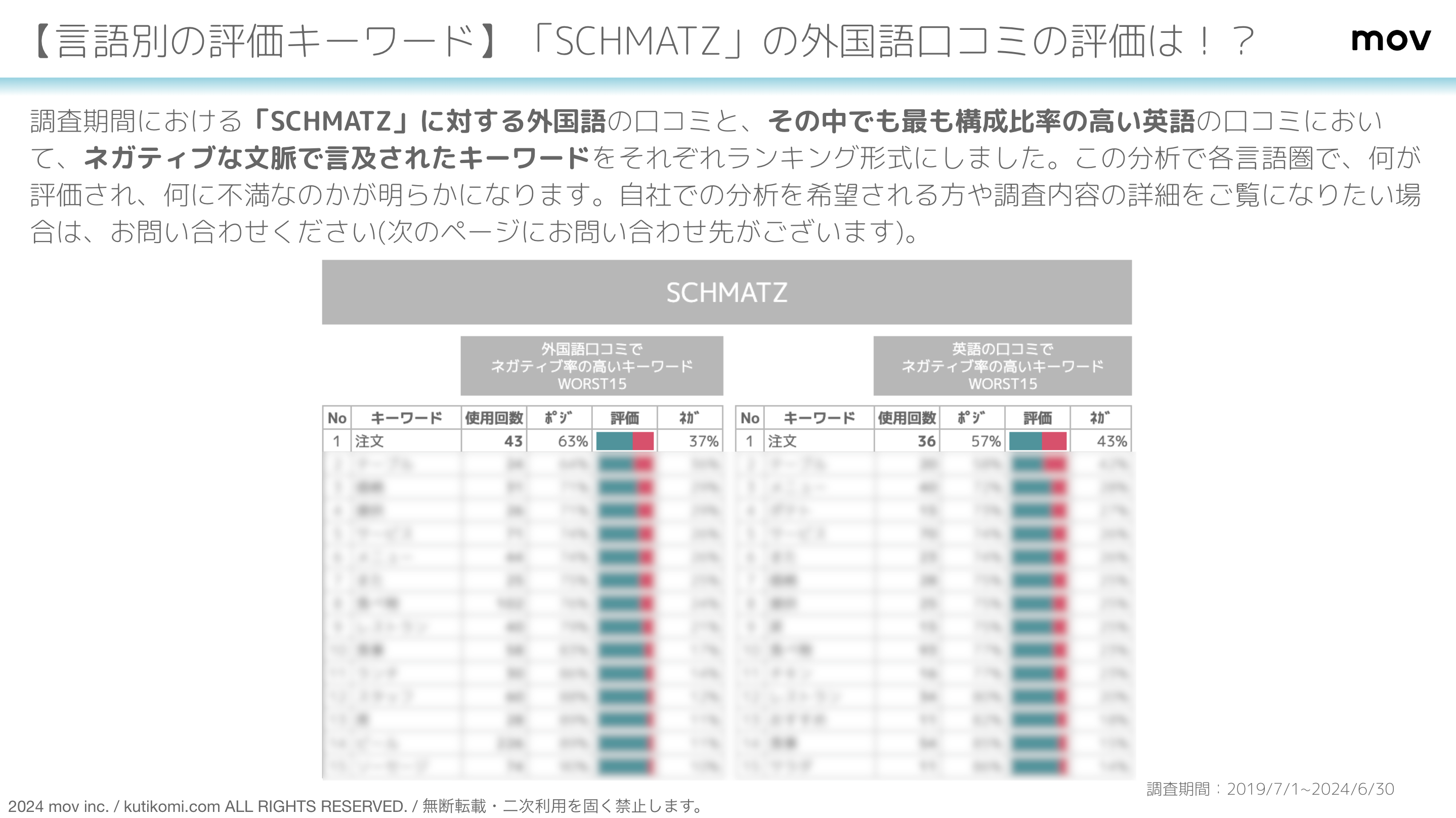 「SCHMATZ」ほか：有名ビアホールチェーン4ブランドの口コミを徹底比較！ブランド別のキーワード傾向が明らかに！のサブ画像7