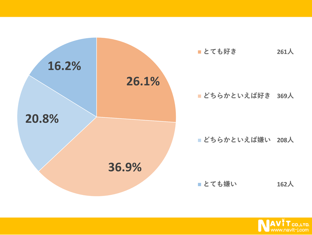 お酒との正しい距離感が大切！お酒について大調査してみました！【1000人アンケート】のサブ画像2