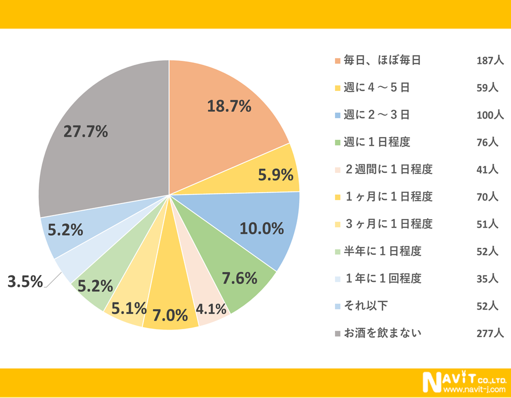 お酒との正しい距離感が大切！お酒について大調査してみました！【1000人アンケート】のサブ画像3