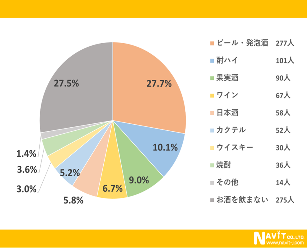 お酒との正しい距離感が大切！お酒について大調査してみました！【1000人アンケート】のサブ画像4