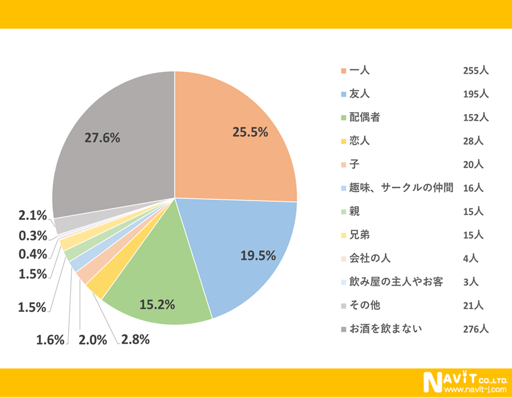 お酒との正しい距離感が大切！お酒について大調査してみました！【1000人アンケート】のサブ画像5