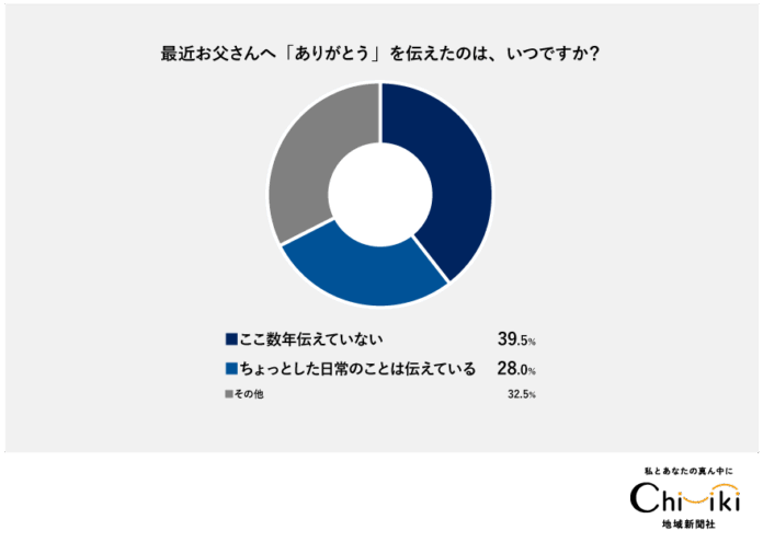 【父の日調査】ギフト贈る人は母の日より少数派、それでも「ありがとう」の気持ちは熱い！【ちいきの逸品】のメイン画像