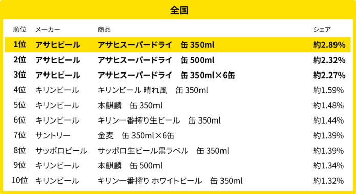 260万人のレシートデータから見る「買い物動向」調査　7月、全国・地方別のビール・発泡酒売れ筋ランキングのメイン画像
