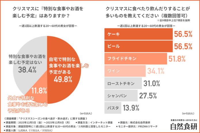「あなたのクリスマスの予定は？」チキン・ケーキ・お酒が揃う人ほど要注意！？クリスマスの食べ過ぎ・飲み過ぎに潜む健康リスクとはのメイン画像